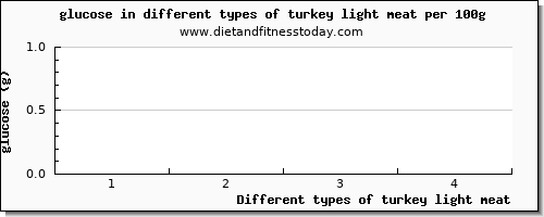 turkey light meat glucose per 100g